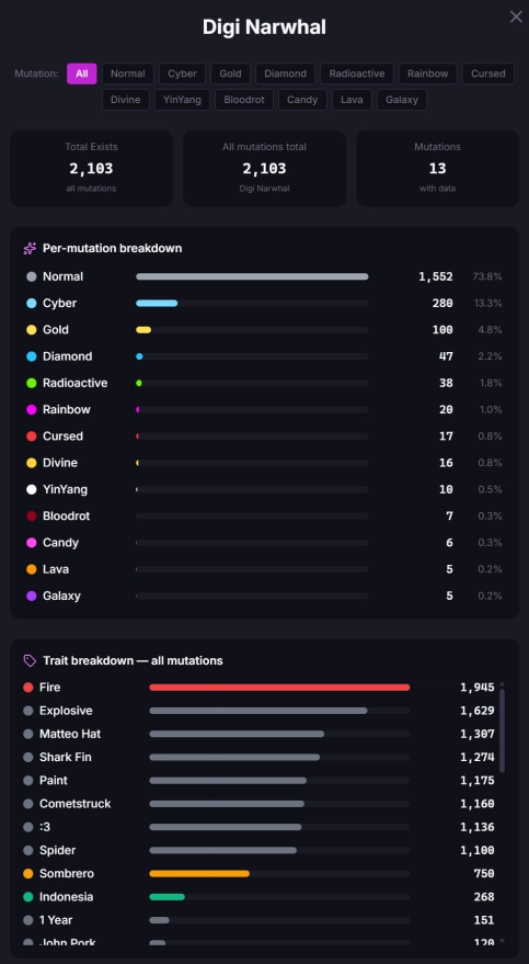 Digi Narwhal exist count
