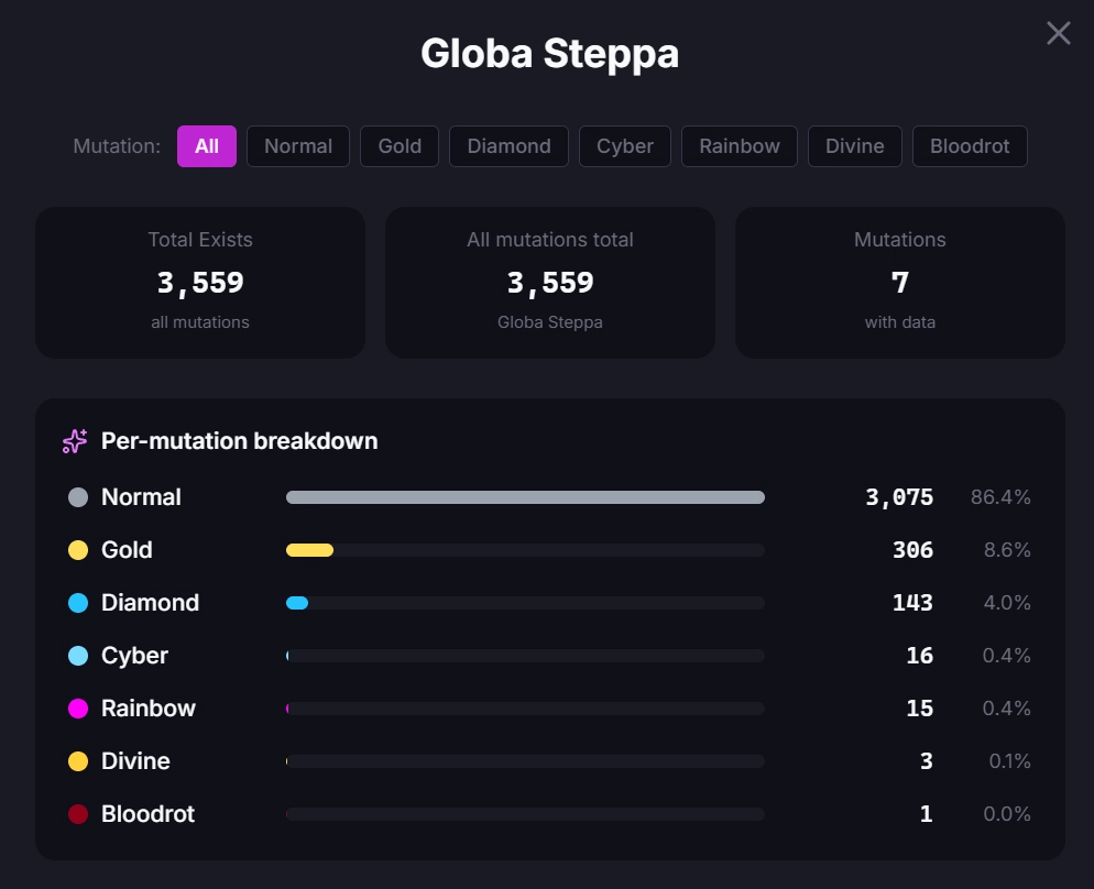 Globa Steppa exist count