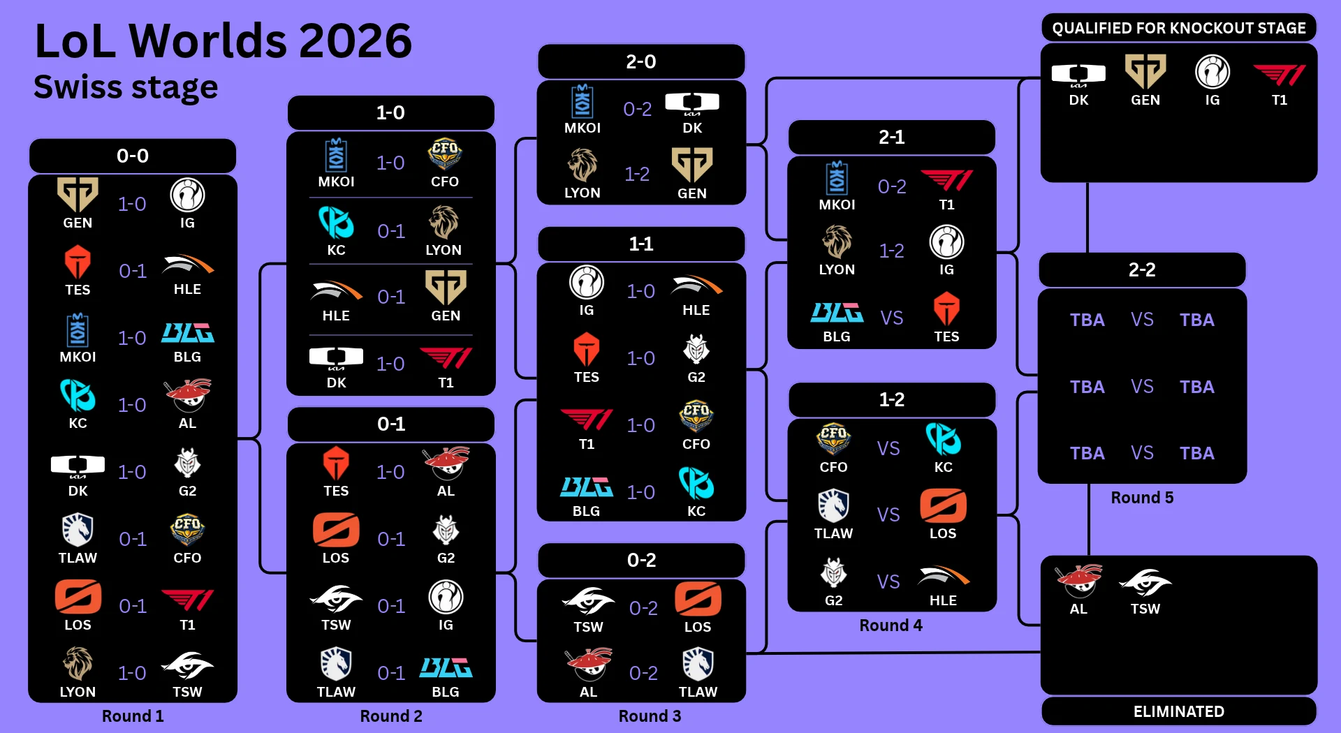LoL Worlds 2026 Swiss stage brackets and results