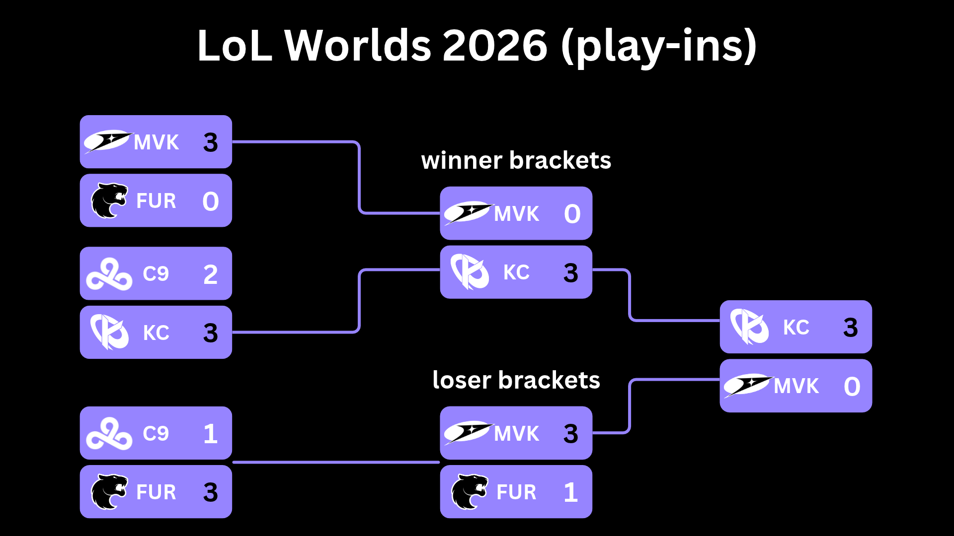 LoL Worlds 2026 play-ins brackets and results